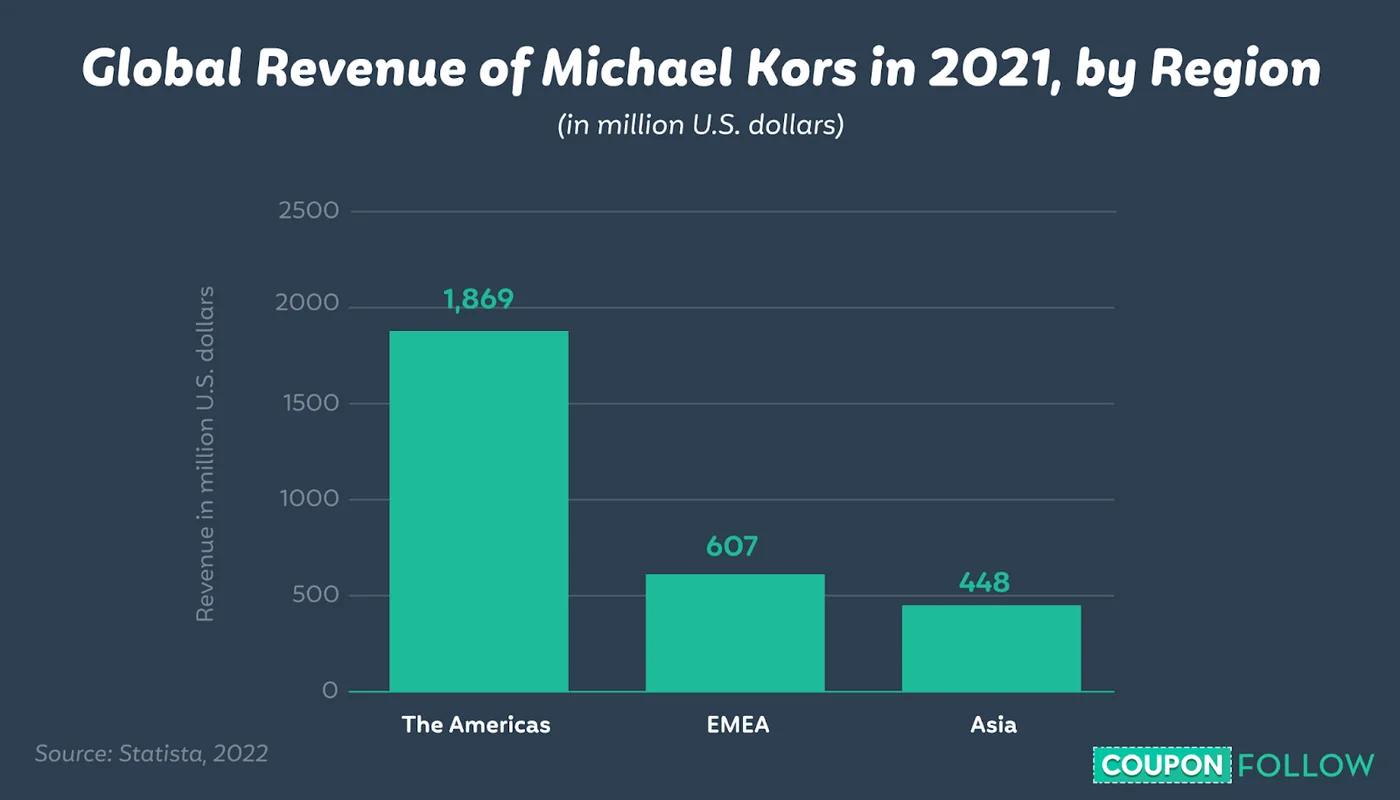 bar chart shopping total global revenue for Michael Kors by region in 2021