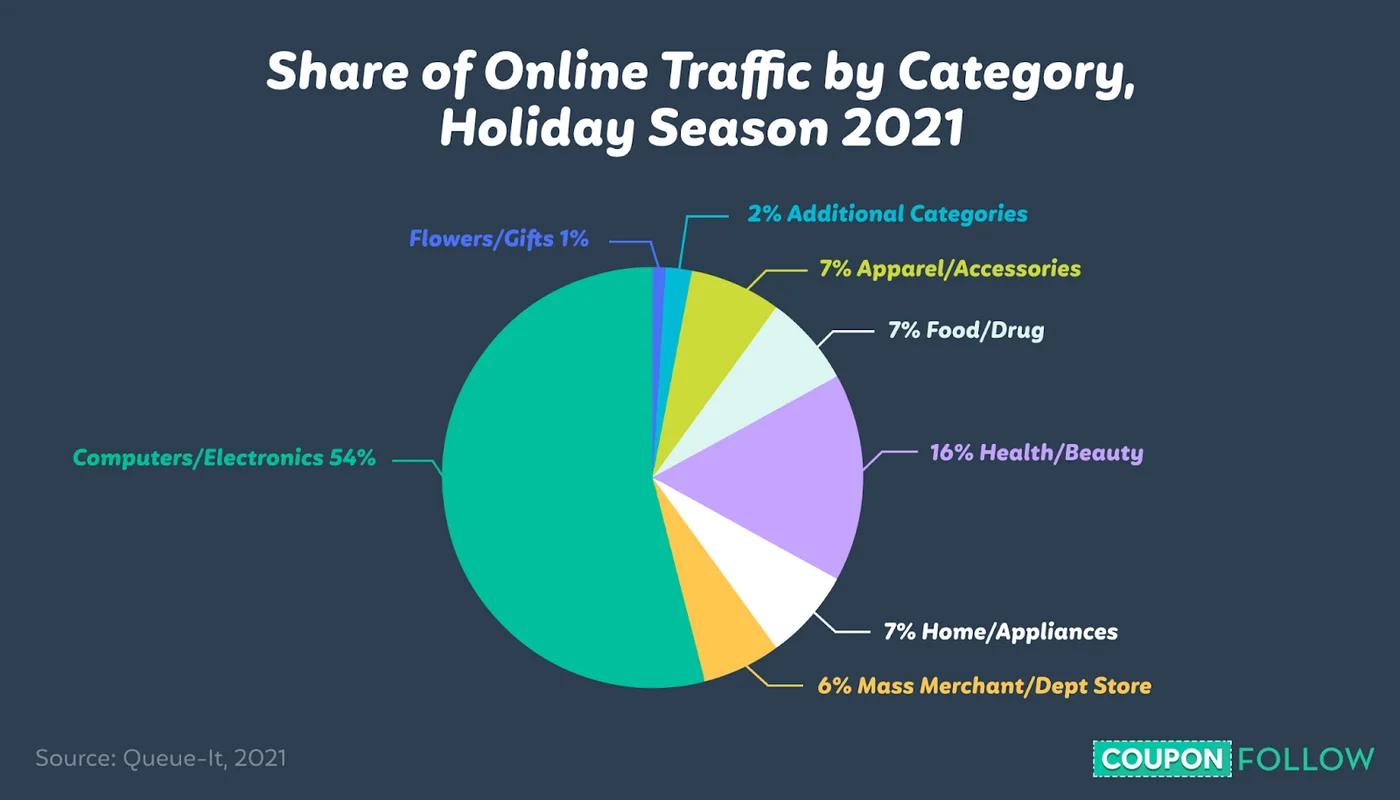 Diagram showing the percentage of site traffic that different online retailer categories got during the holiday season