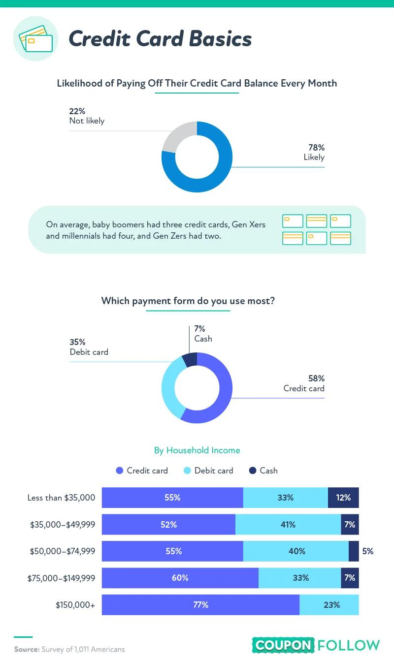 basic stats regarding credit card usage