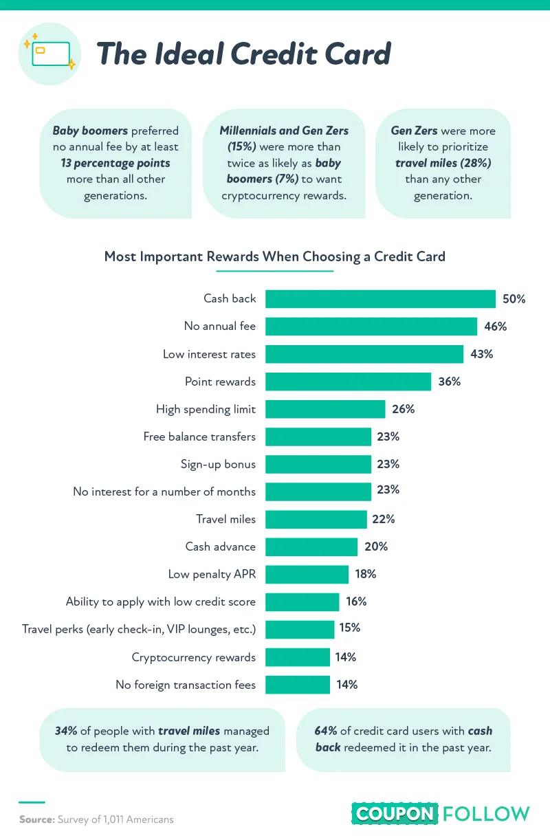 the most key rewards when choosing a credit card