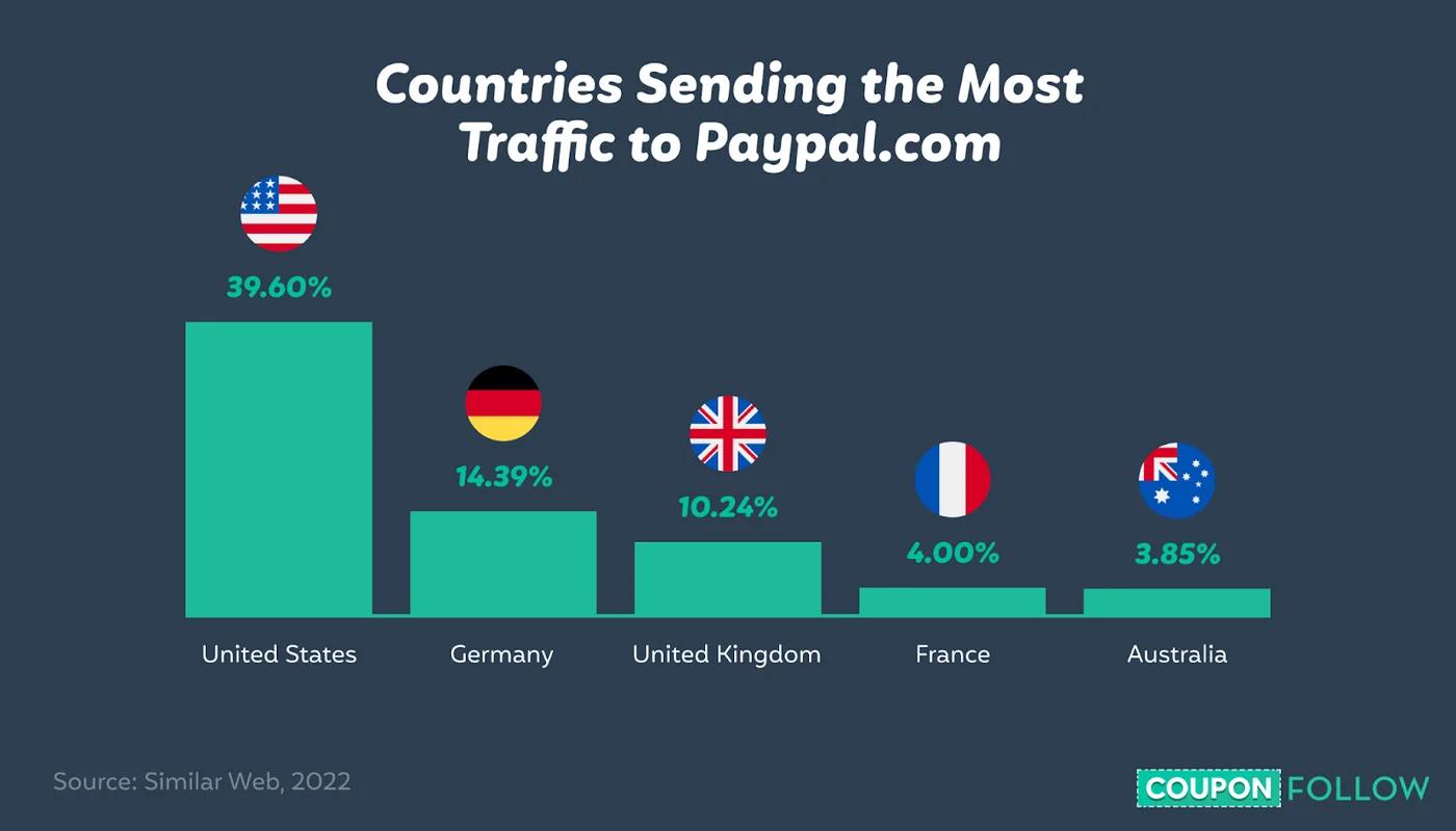 Image showing which countries contribute the most traffic to paypal’s site