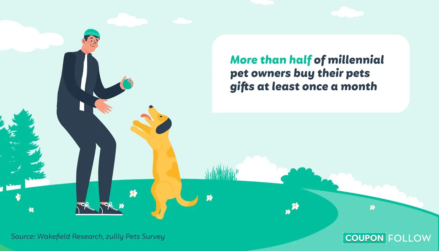 Number of Times Millennials Buy Gifts for Pets