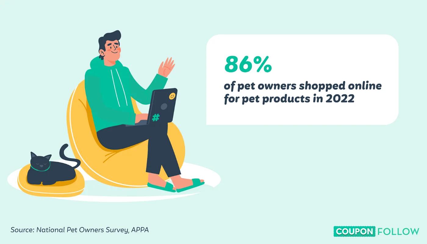 Percentage of Shoppers Who Buy Pet Items Online
