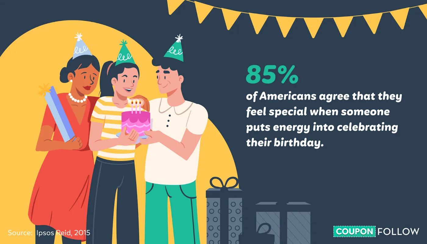 U.S. shoppers feelings towards birthday