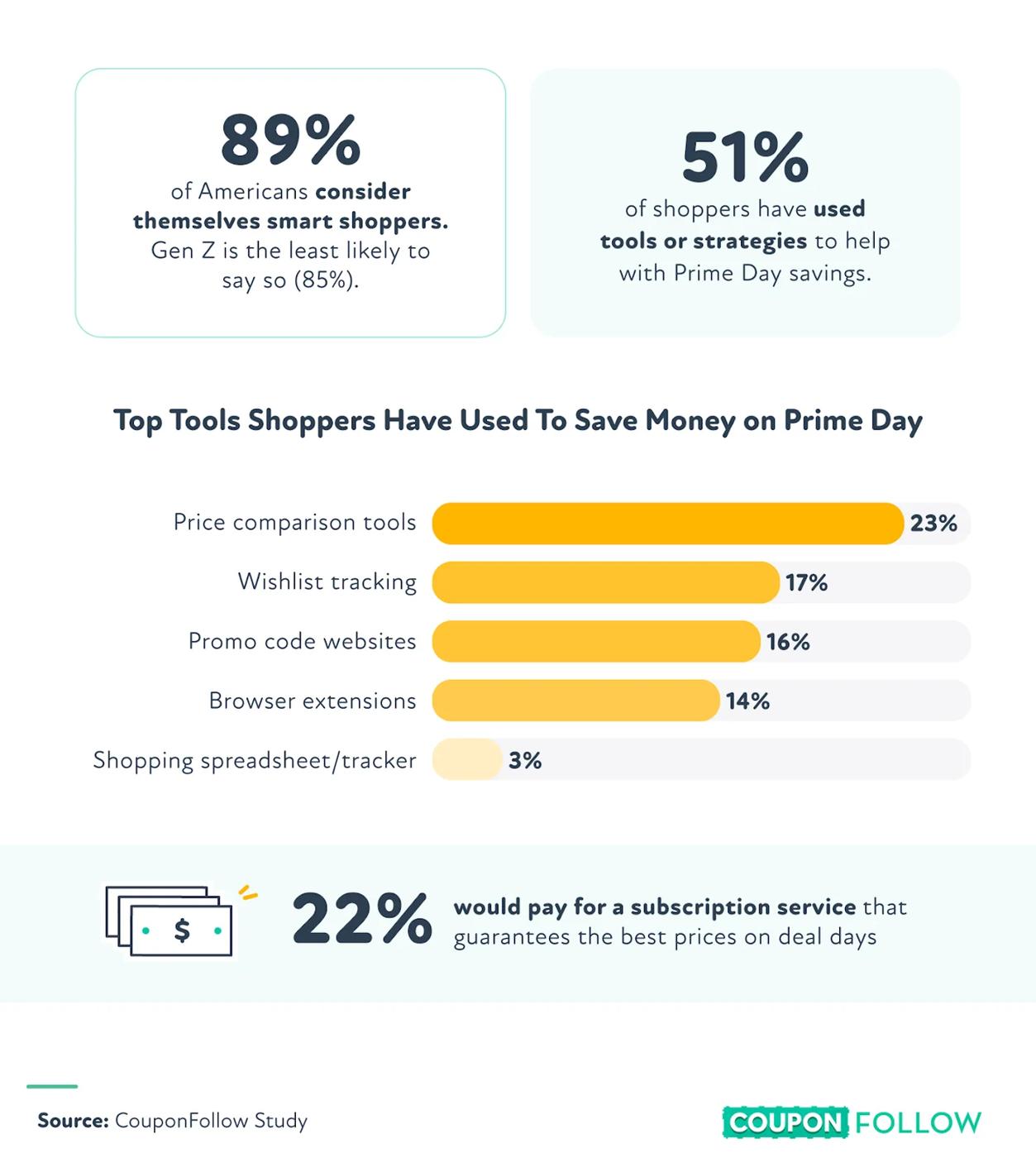 Strategies and tools shoppers use on Prime Day.