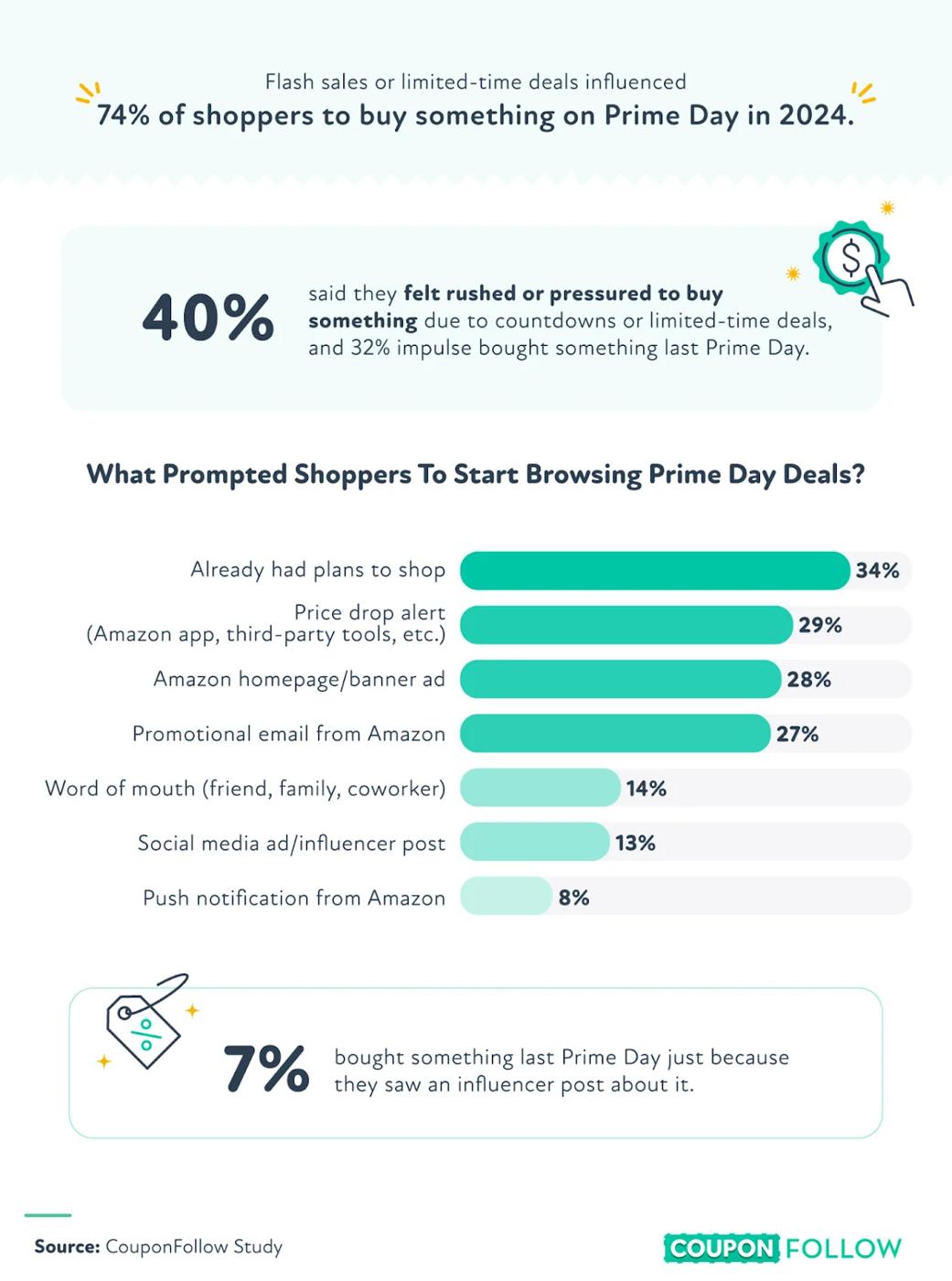 What influenced Prime Day orders last year
