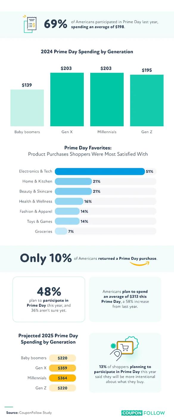 Infographic showing Prime Day trends and plans.