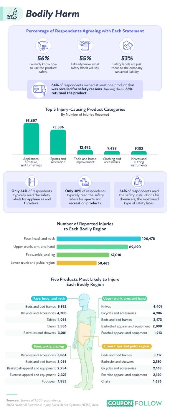 data showcasing item safety stats