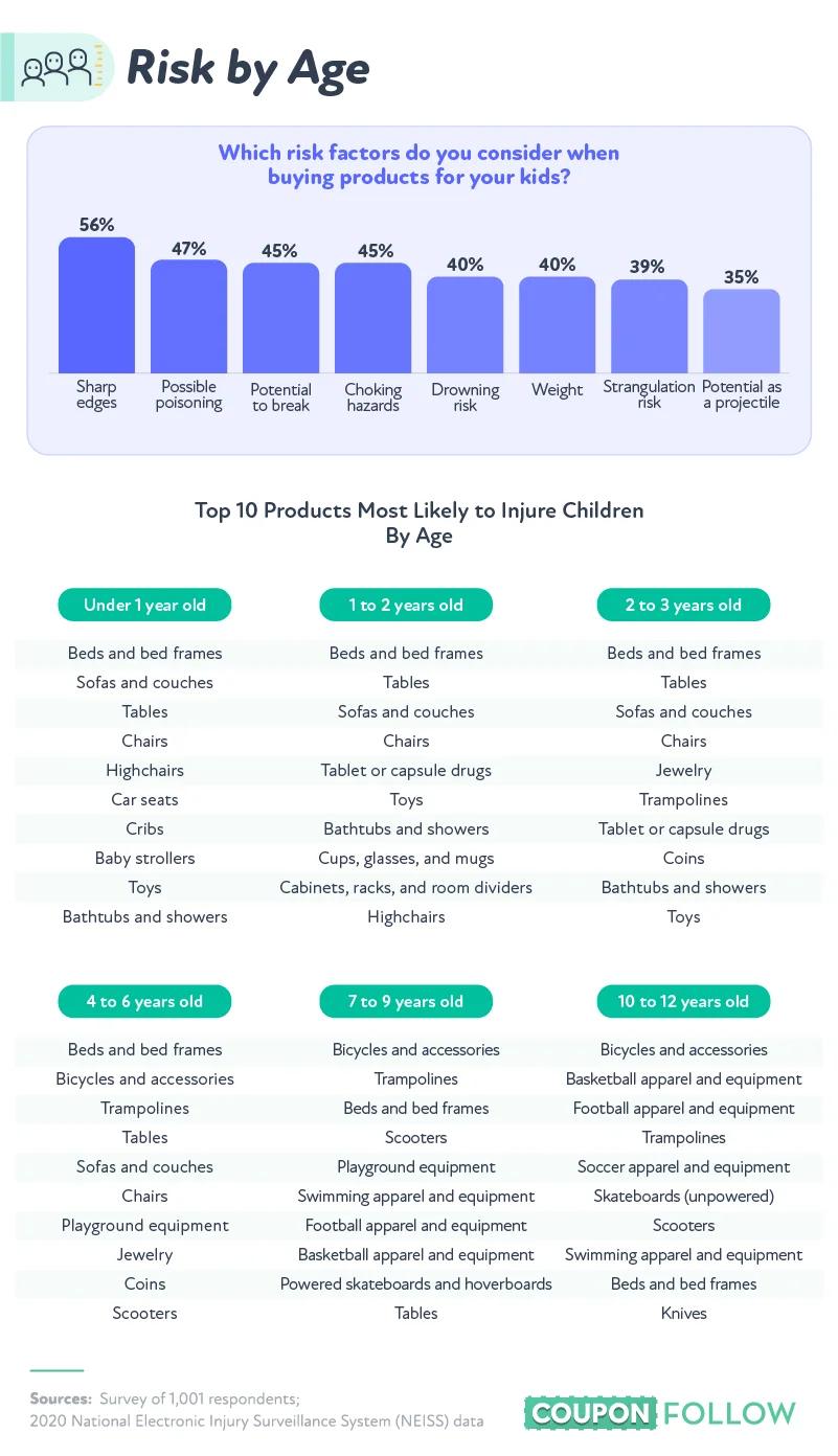 data showcasing which risk factors people consider when buying items for kids.