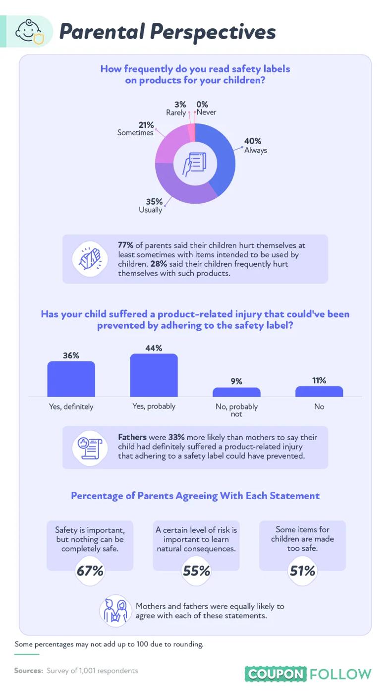 data showcasing how frequently people read safety labels on items designed for children