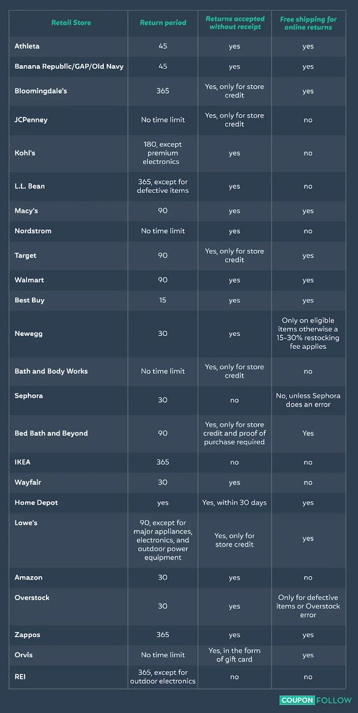 Table summary of top stores with best return policies