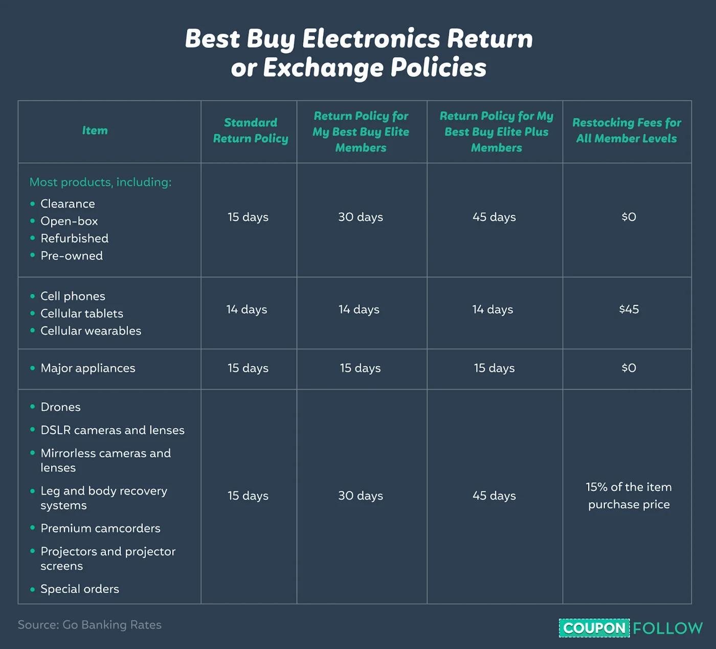 Image showing overview of Best Buy’s returns window across different memberships