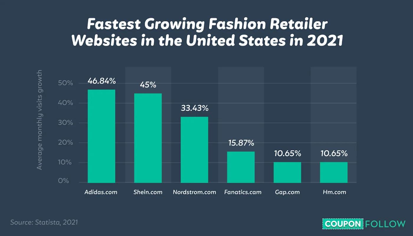 graph depicting the fasted growing fashion retail websites in the U.S. by monthly site visitors