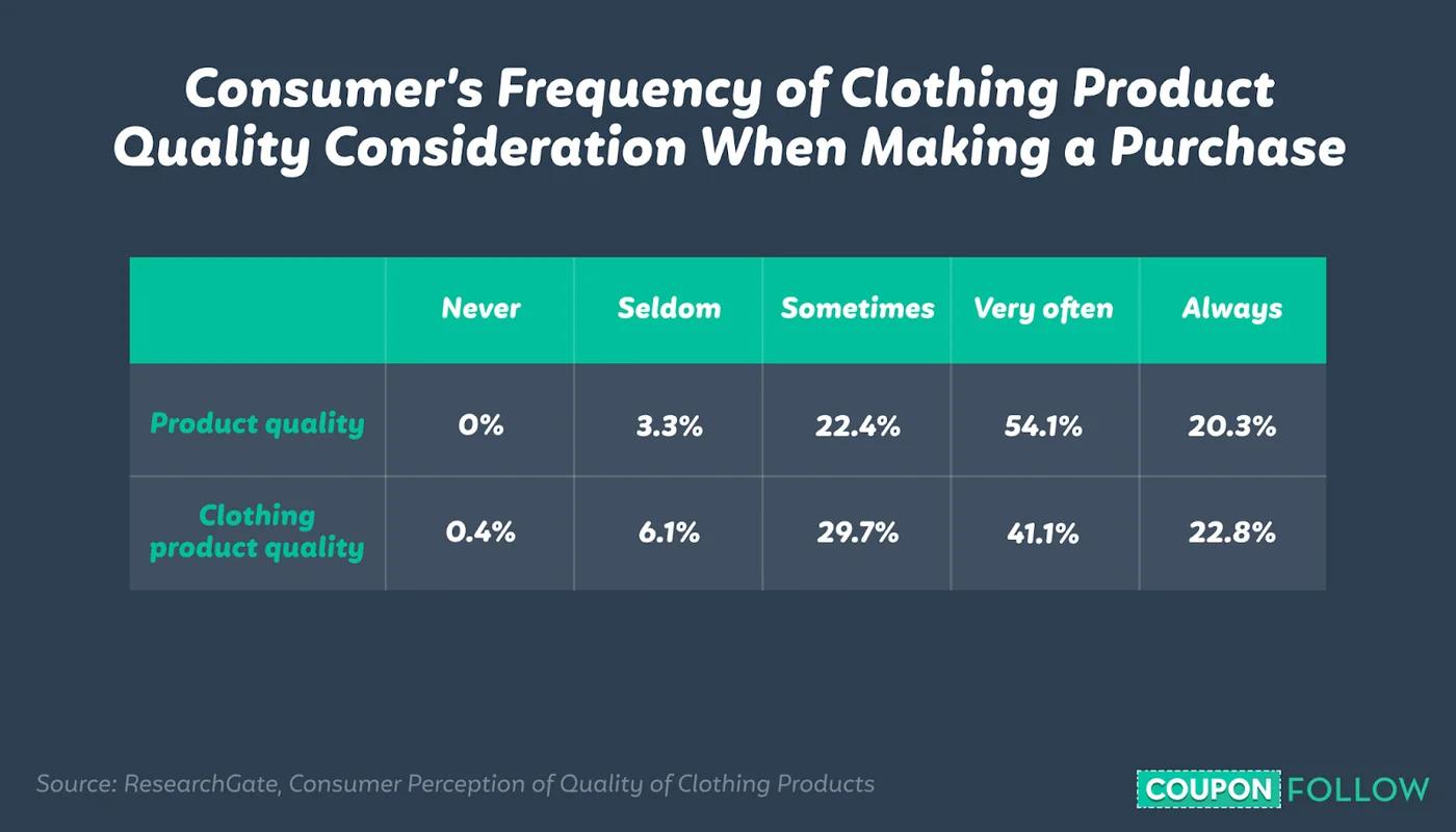 graph showing the percentage of consumers who consider clothing item quality when making a purchase.