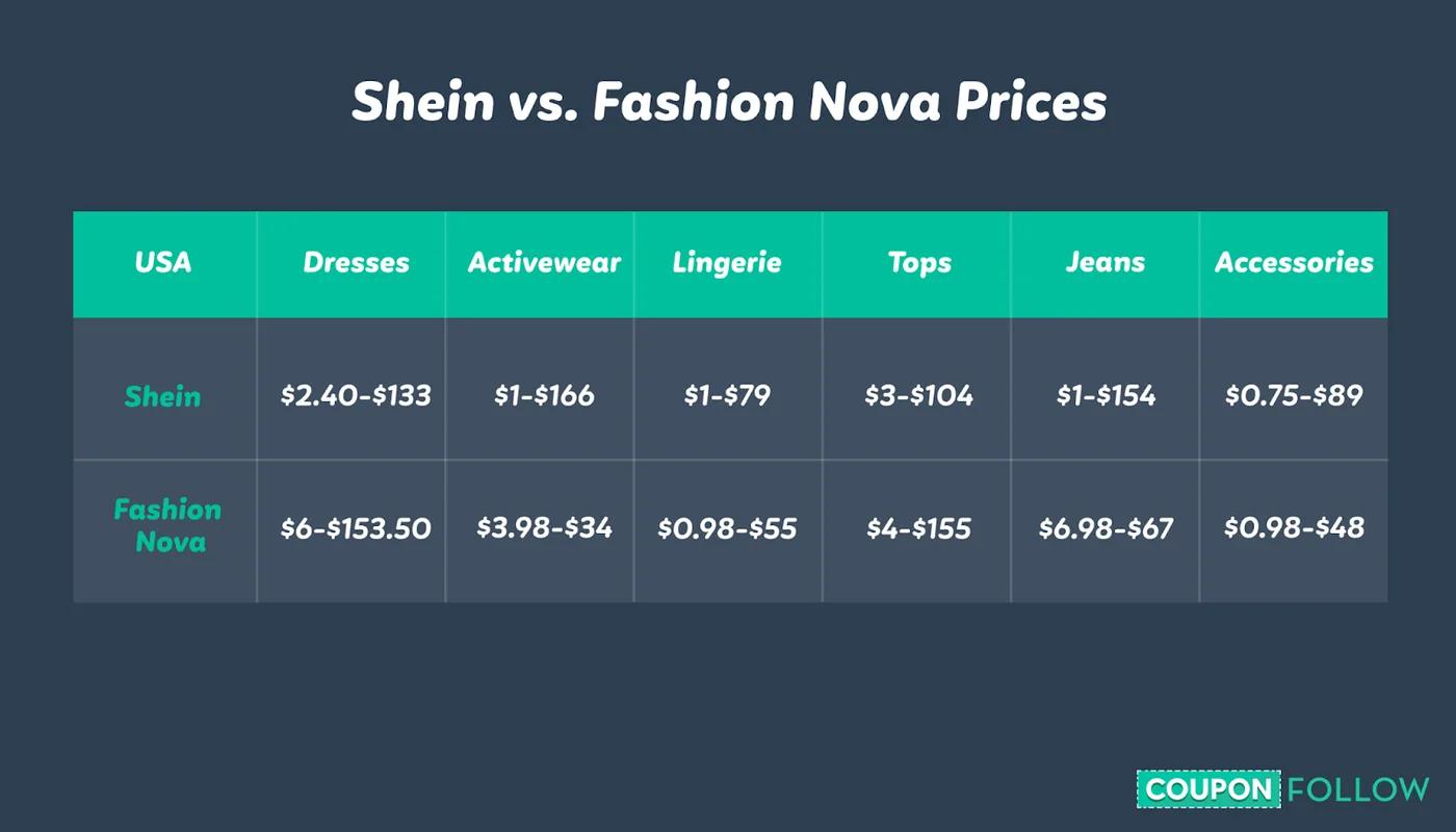 graph showing shein vs. fashion nova prices for different items