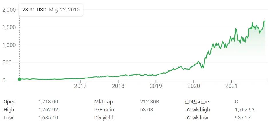 Shopify stock price history