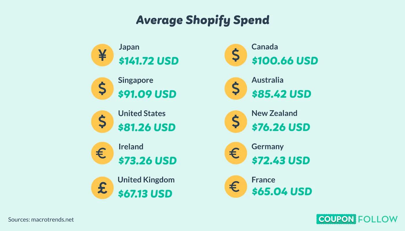 Average Shopify spend by country