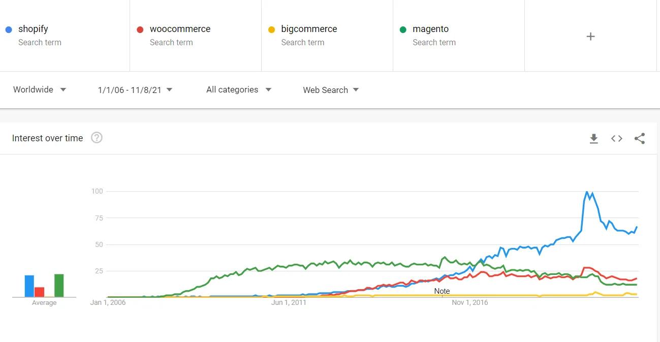 Google trends ecommerce platform comparison