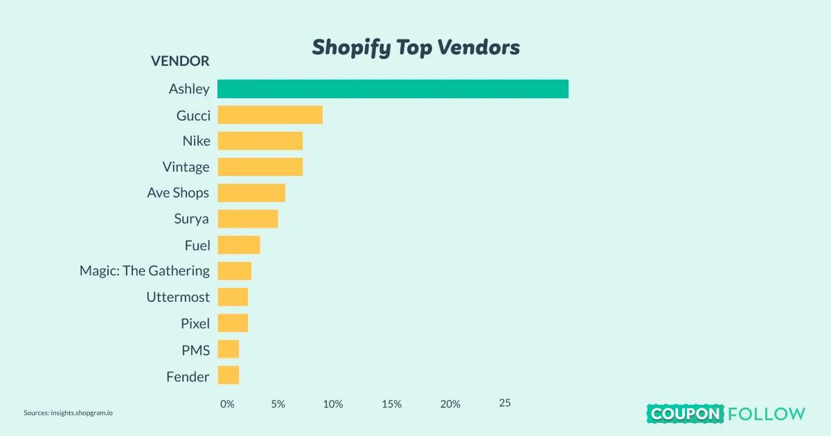 Top vendors applying Shopify