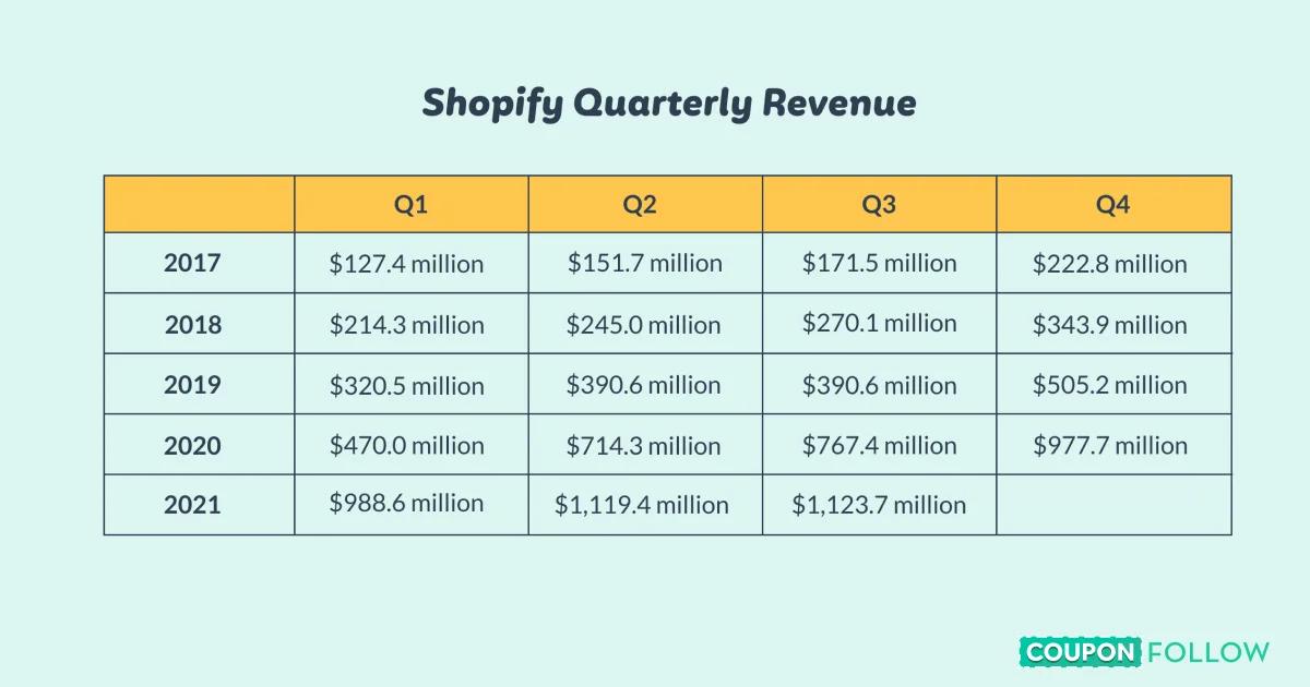 Shopify revenue last 5 years