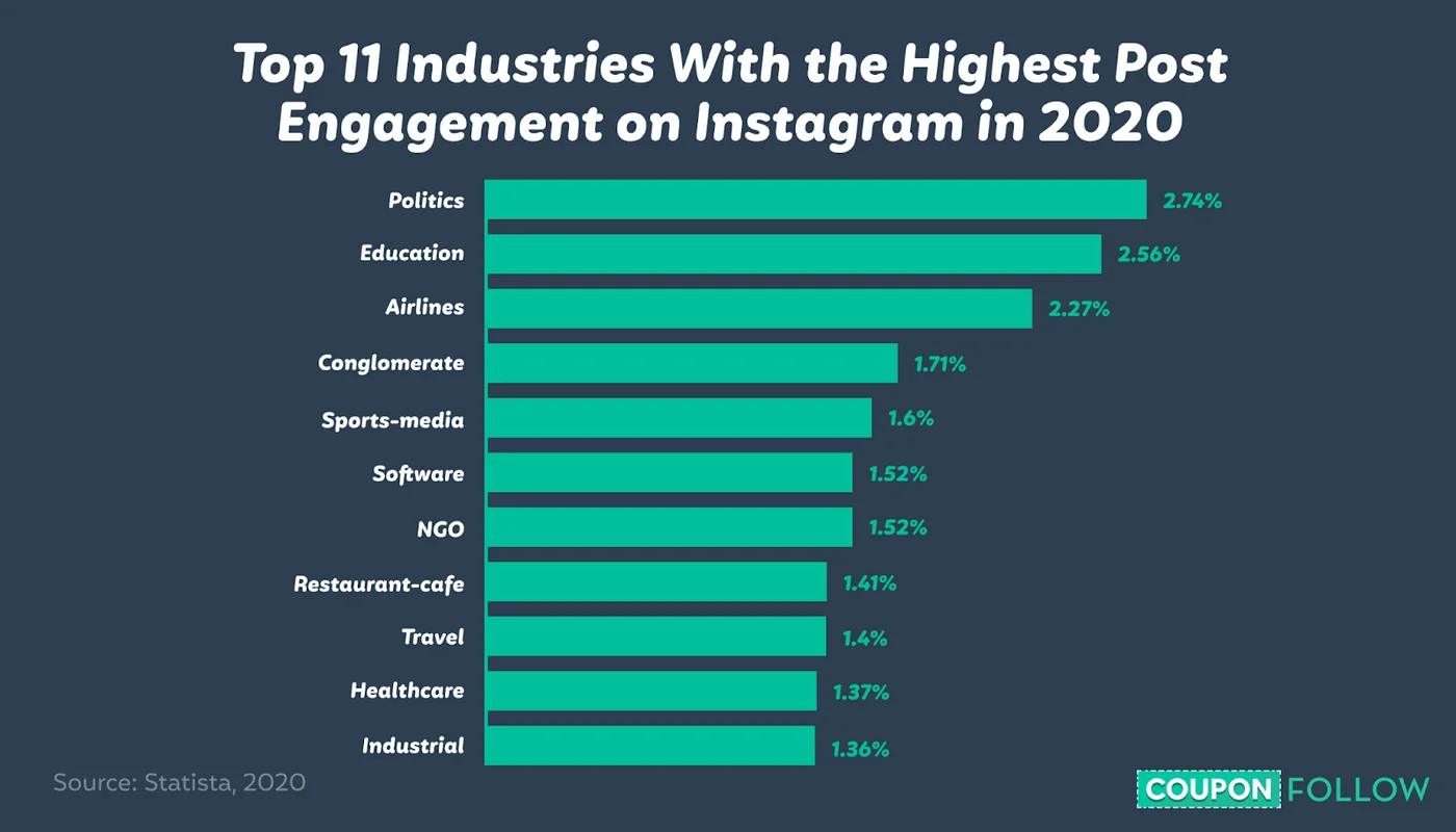 Graph depicting the top 11 industries that get the highest post engagement on Instagram