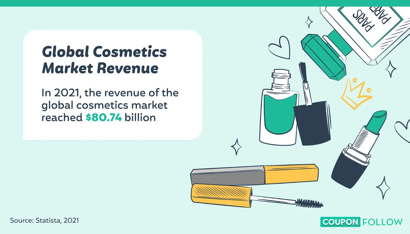 image showing the cosmetics market revenue in 2021