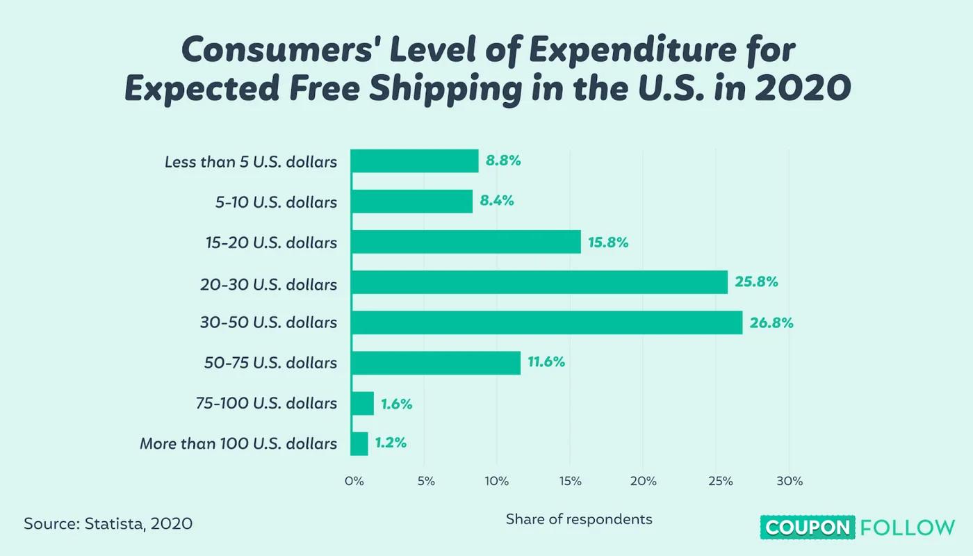 graph depicting consumer’s level of expenditure for expected shipping at no charge