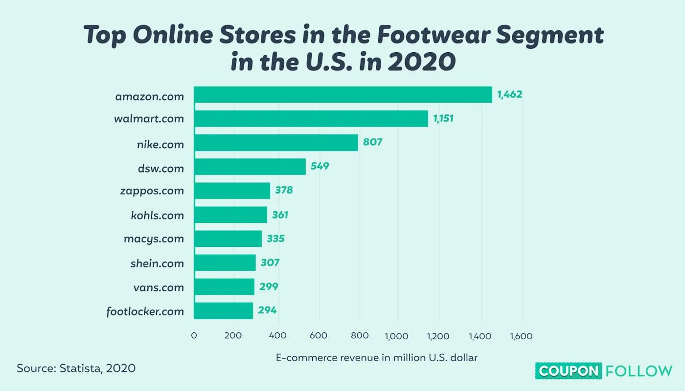 graph depicting the top online stores in the footwear segment
