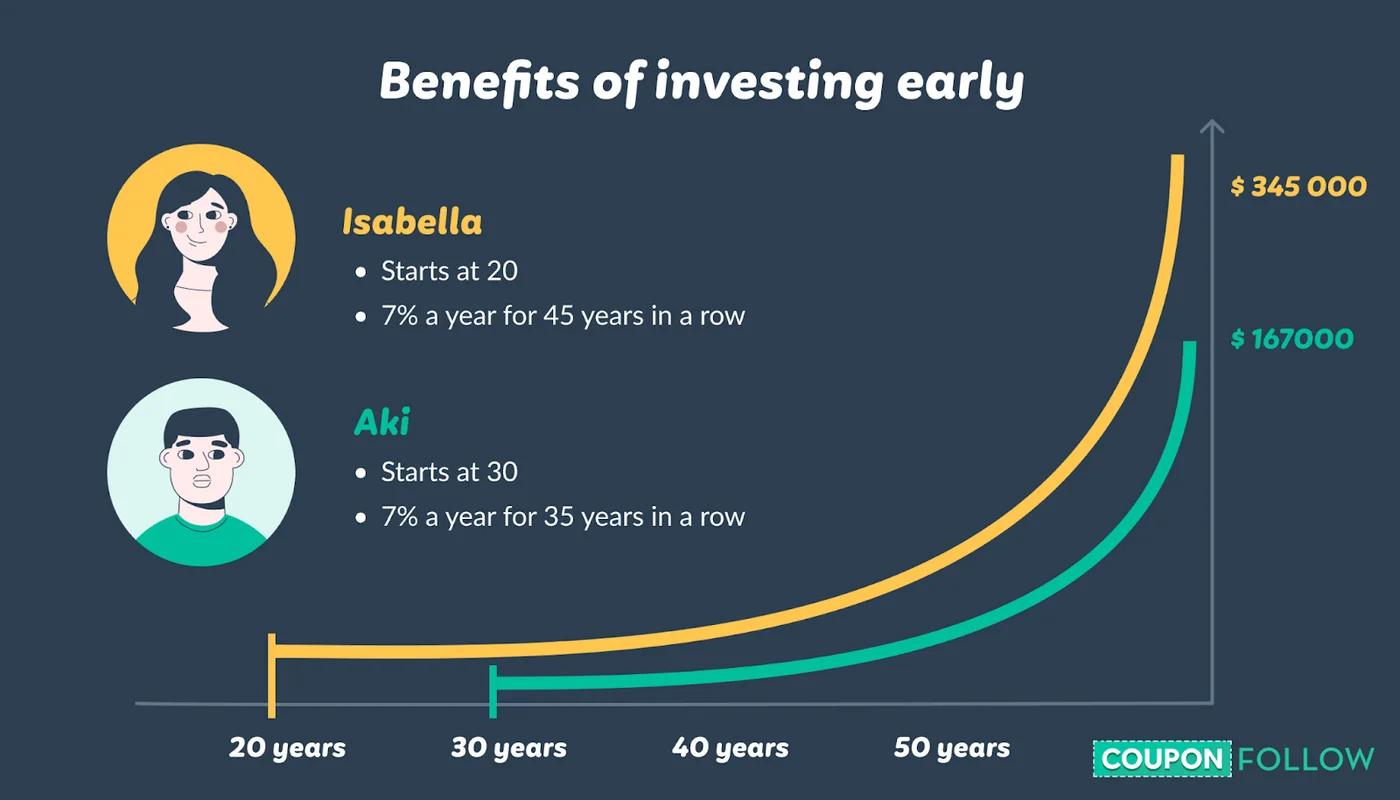 Graphic showing the benefits of investing at an early age
