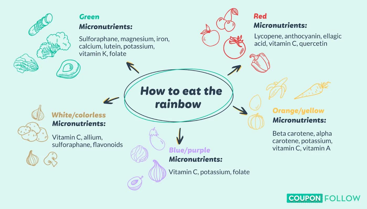 Infographic showing different colored fruits and vegetables