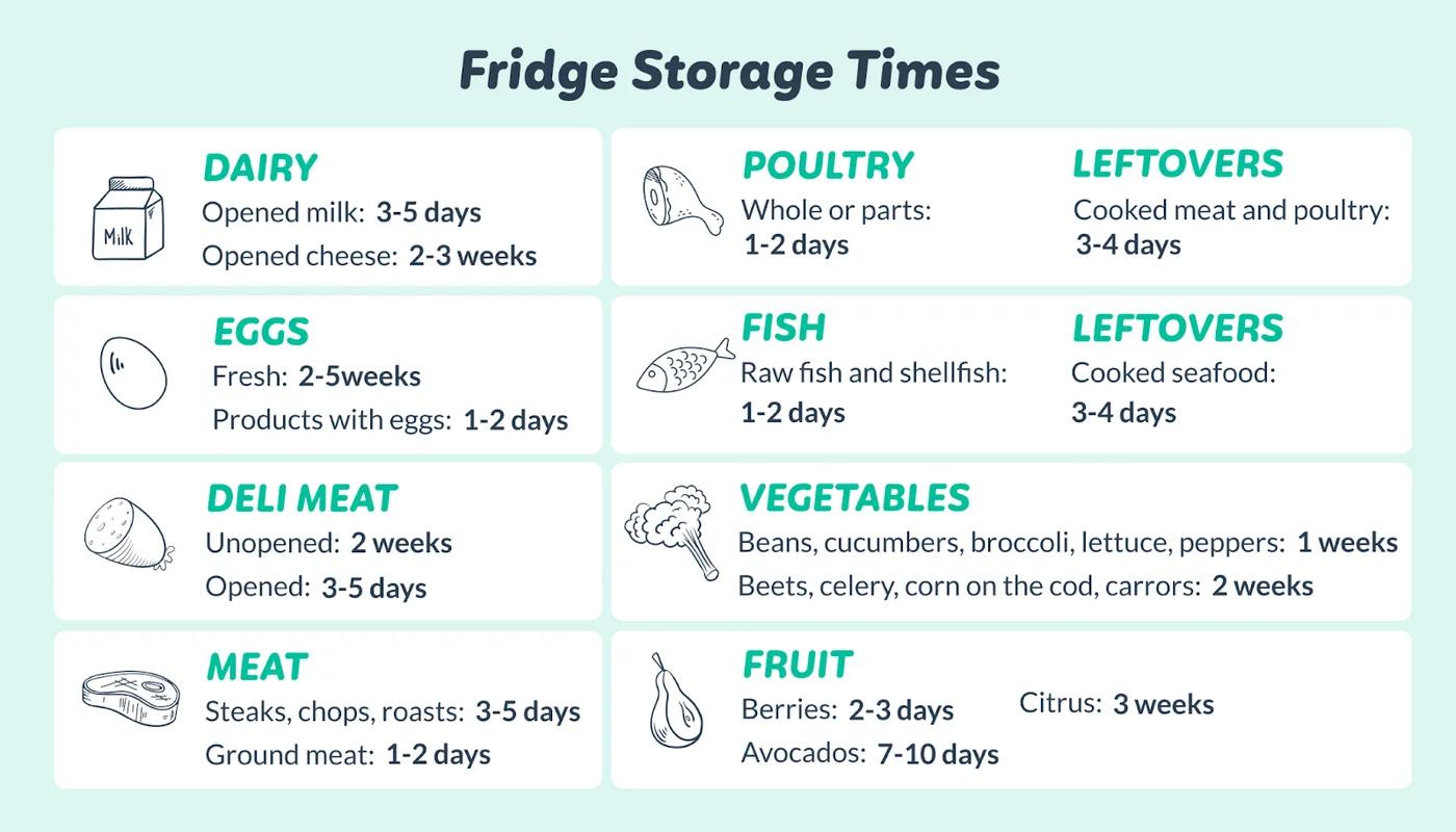 Infographic showing length of time foods can be stored in the fridge
