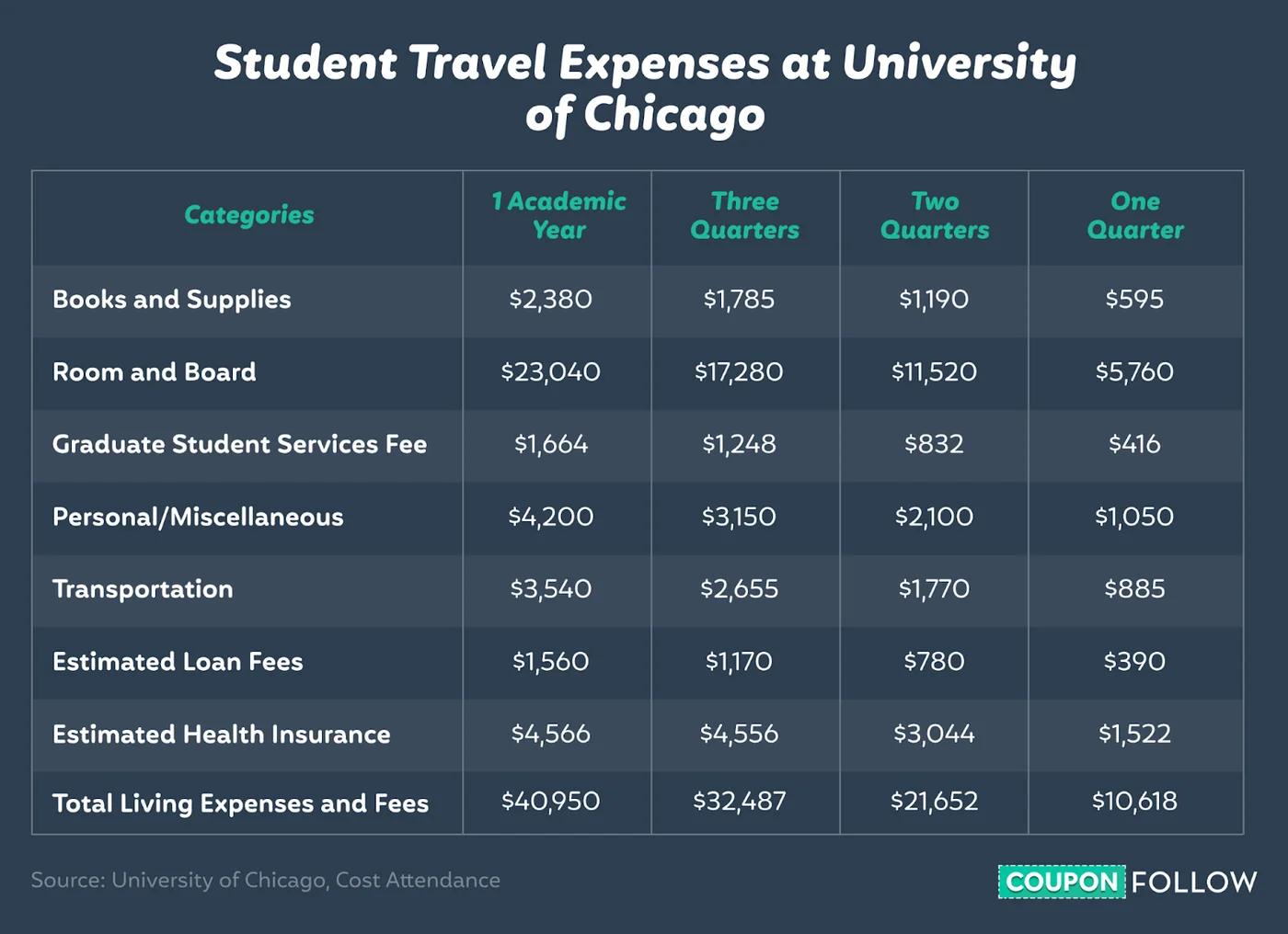 Table showing student living costs at University of Chicago for 2021-22. University of Chicago, Cost Attendance https://financialaid.uchicago.edu/graduate/costs/cost-attendance