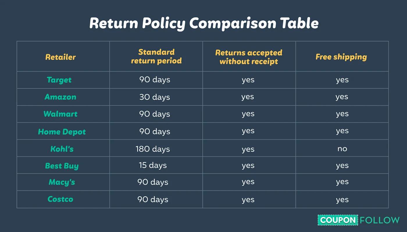 Returns window comparison of top retailers