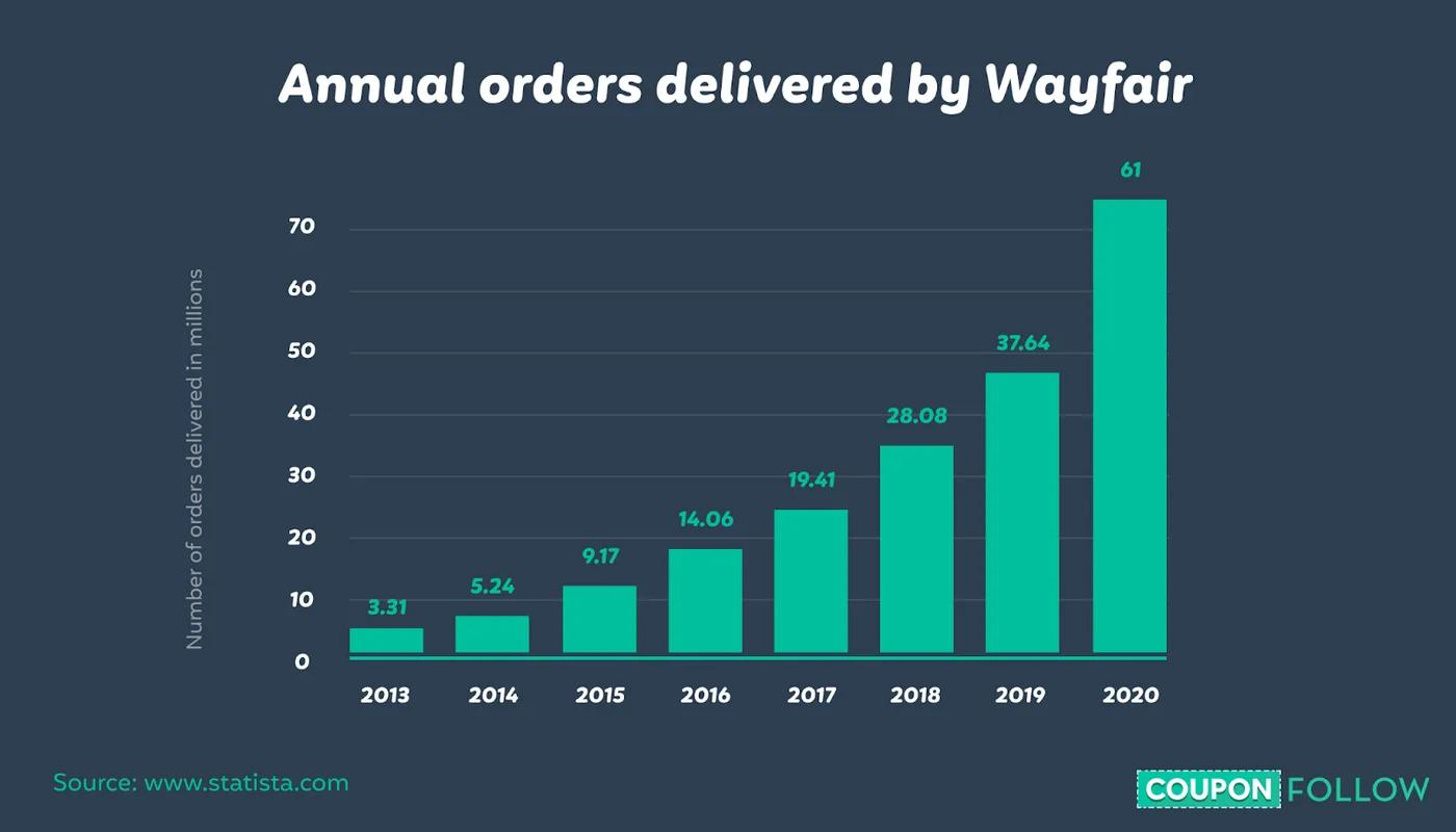 Growth in annual orders from Wayfair