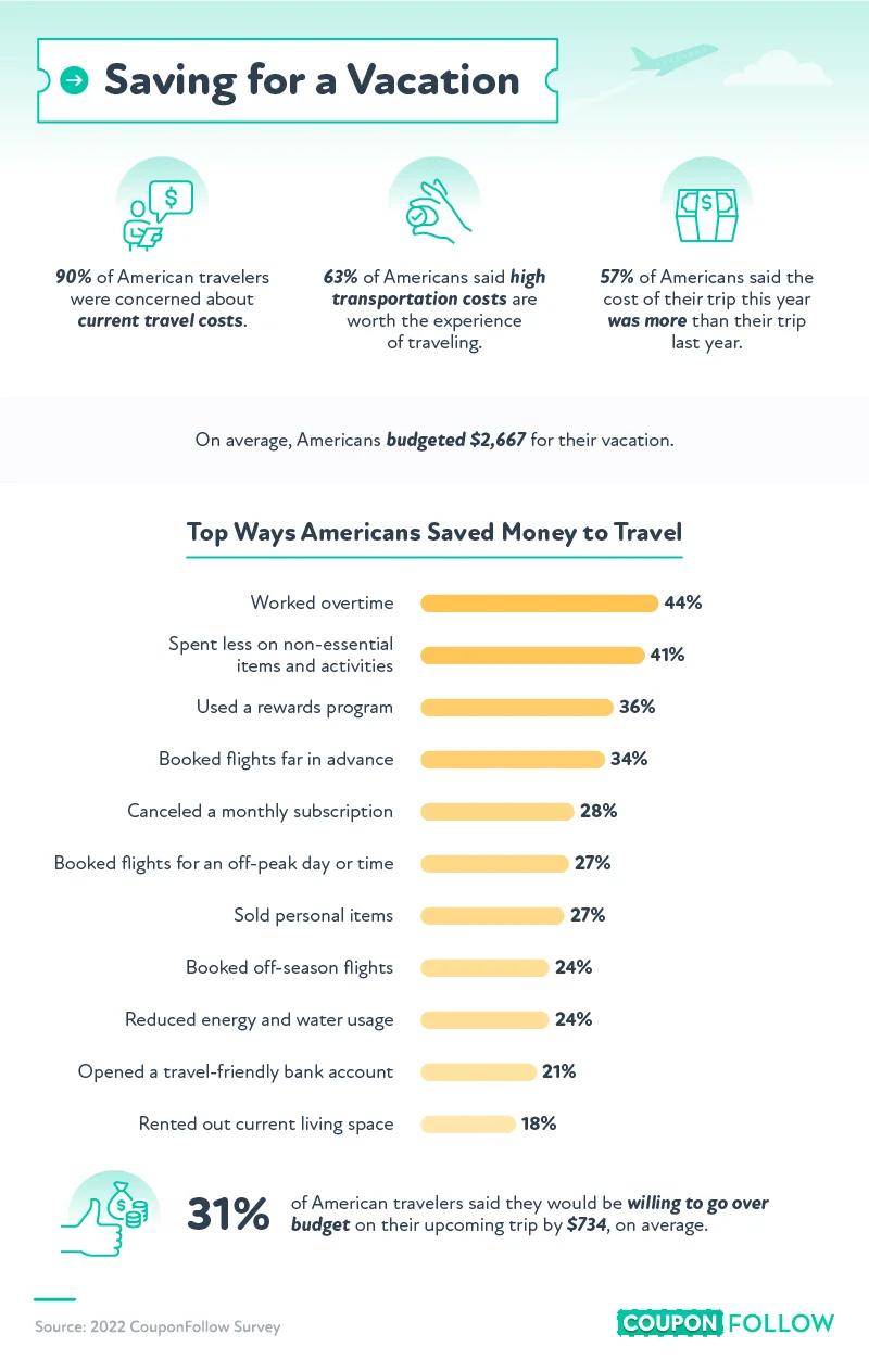 top ways U.S. shoppers saved money to travel