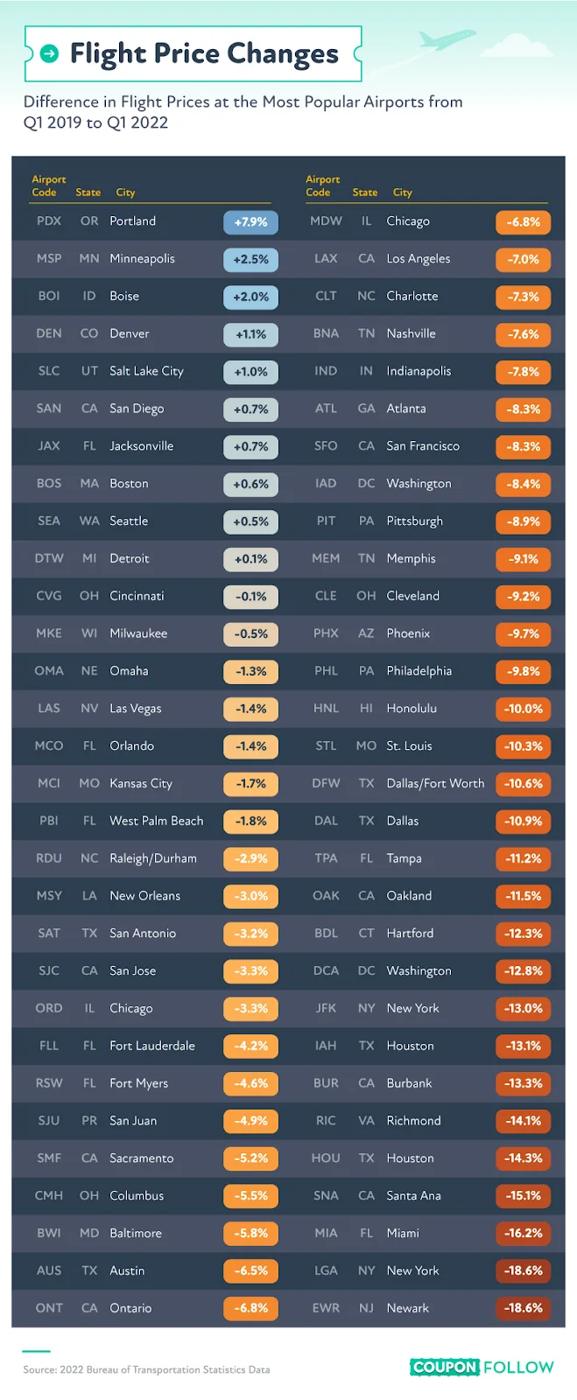 differences in flight prices fro 2019 until now