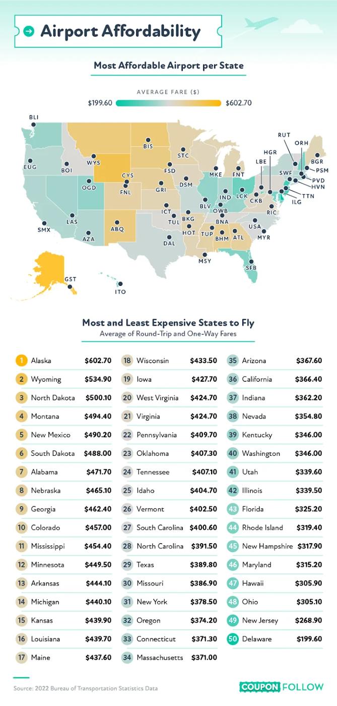 which airports are the most low-priced in the US