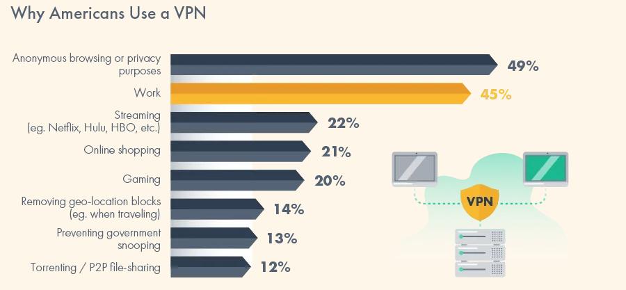 Reasons for why U.S. shoppers use a VPN