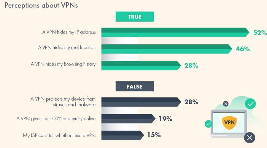 What U.S. shoppers think VPNs are/do