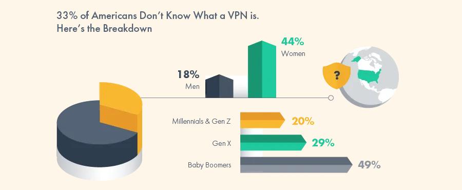 Breakdown of U.S. shoppers who don't know what a VPN is