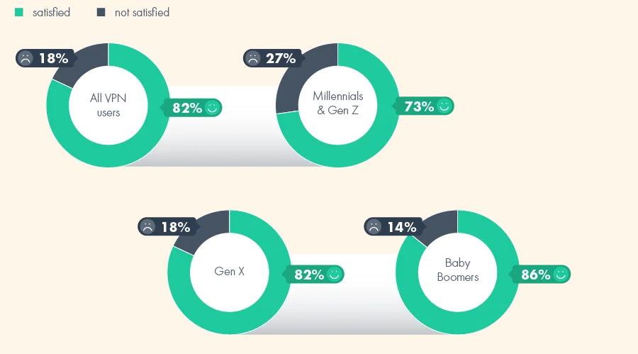 Breakdown of those who are and aren't satisfied with their VPN service