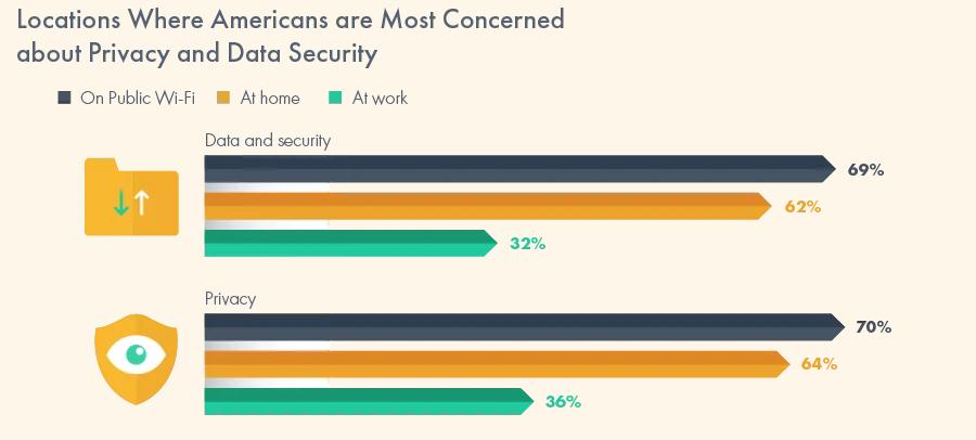 locations where consumers are concerned about their privacy and data