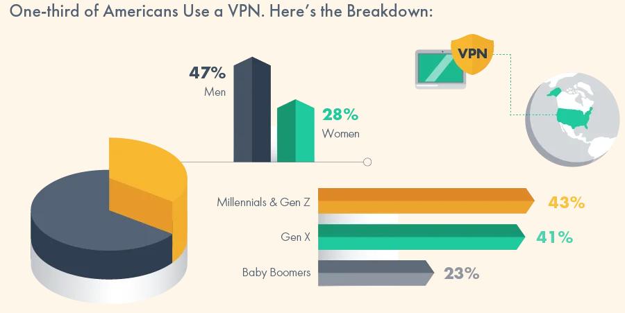 VPN usage in America broken down my gender and age