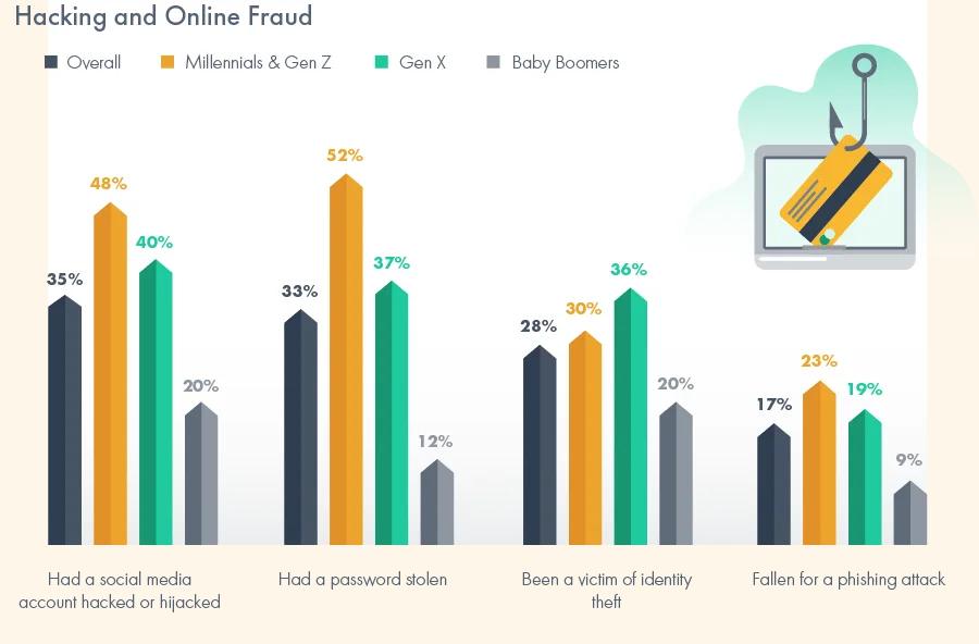 graph showing hacking and online fraud by generation