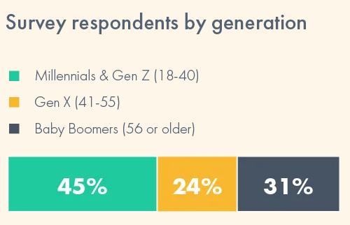 Generational breakdown of survey respondents