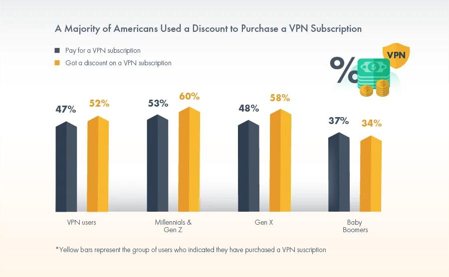 Breakdown of those who used a discount/coupon when buying a VPN