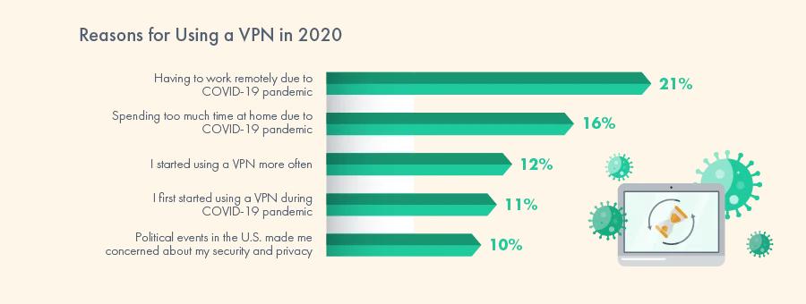 Why consumers started applying a VPN in 2020
