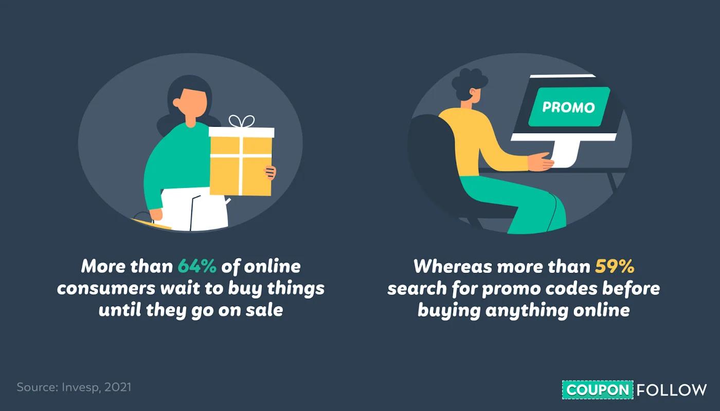 Percentage of Shoppers Who Buy Because of a Discount