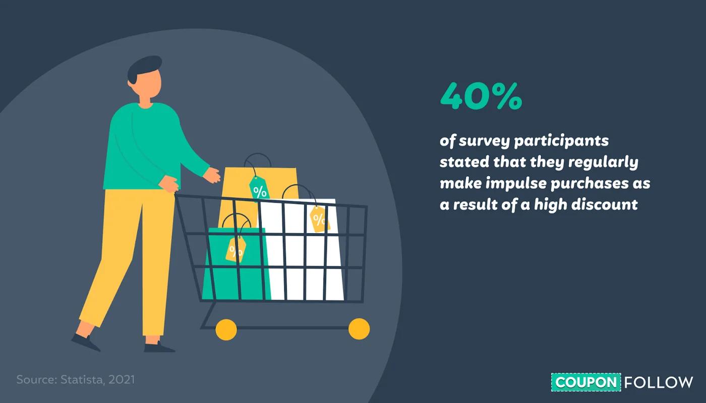 Shoppers Make Impulse Orders Because of Discounts