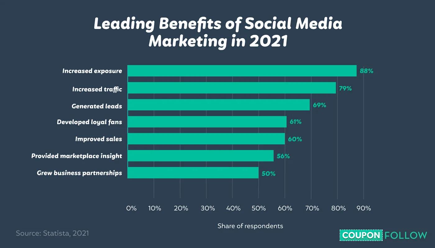 Graph depicting the top benefits of social media marketing